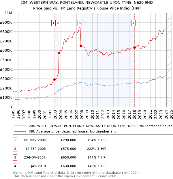 204, WESTERN WAY, PONTELAND, NEWCASTLE UPON TYNE, NE20 9ND: Price paid vs HM Land Registry's House Price Index