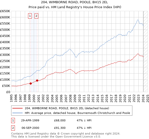 204, WIMBORNE ROAD, POOLE, BH15 2EL: Price paid vs HM Land Registry's House Price Index