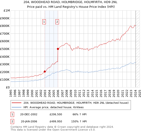 204, WOODHEAD ROAD, HOLMBRIDGE, HOLMFIRTH, HD9 2NL: Price paid vs HM Land Registry's House Price Index