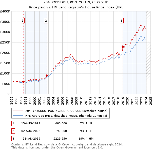 204, YNYSDDU, PONTYCLUN, CF72 9UD: Price paid vs HM Land Registry's House Price Index