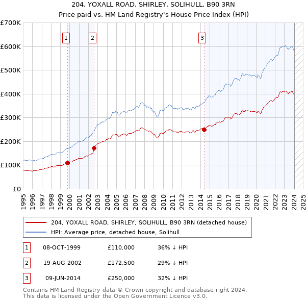 204, YOXALL ROAD, SHIRLEY, SOLIHULL, B90 3RN: Price paid vs HM Land Registry's House Price Index