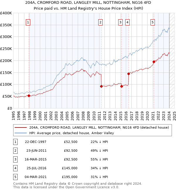 204A, CROMFORD ROAD, LANGLEY MILL, NOTTINGHAM, NG16 4FD: Price paid vs HM Land Registry's House Price Index