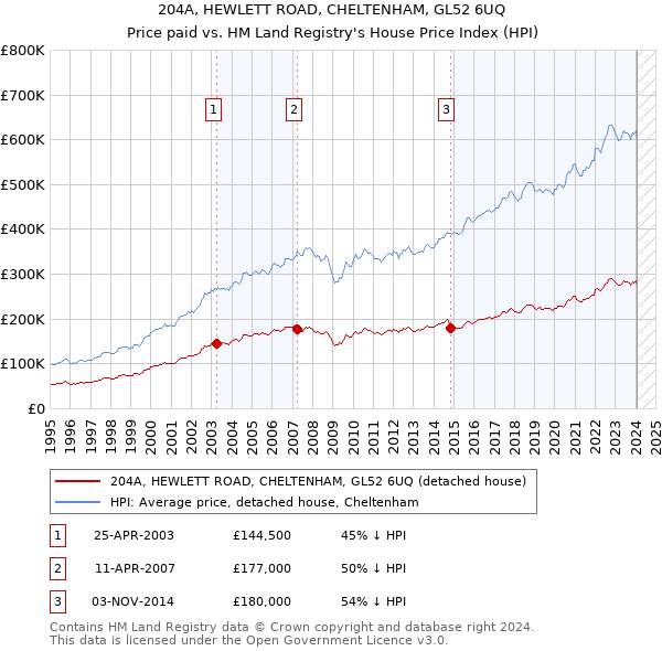 204A, HEWLETT ROAD, CHELTENHAM, GL52 6UQ: Price paid vs HM Land Registry's House Price Index