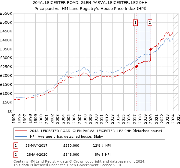204A, LEICESTER ROAD, GLEN PARVA, LEICESTER, LE2 9HH: Price paid vs HM Land Registry's House Price Index