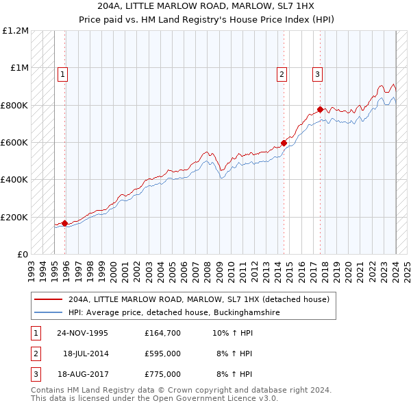 204A, LITTLE MARLOW ROAD, MARLOW, SL7 1HX: Price paid vs HM Land Registry's House Price Index