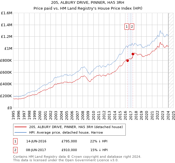 205, ALBURY DRIVE, PINNER, HA5 3RH: Price paid vs HM Land Registry's House Price Index
