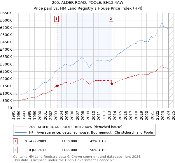 205, ALDER ROAD, POOLE, BH12 4AW: Price paid vs HM Land Registry's House Price Index