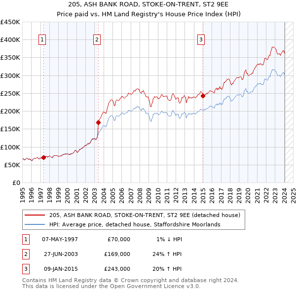 205, ASH BANK ROAD, STOKE-ON-TRENT, ST2 9EE: Price paid vs HM Land Registry's House Price Index