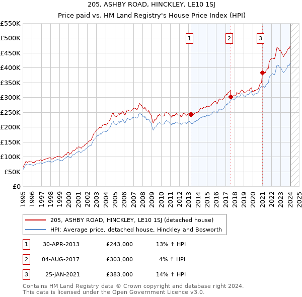 205, ASHBY ROAD, HINCKLEY, LE10 1SJ: Price paid vs HM Land Registry's House Price Index