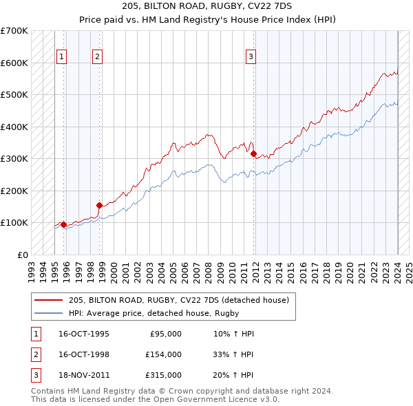 205, BILTON ROAD, RUGBY, CV22 7DS: Price paid vs HM Land Registry's House Price Index