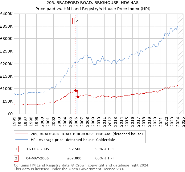 205, BRADFORD ROAD, BRIGHOUSE, HD6 4AS: Price paid vs HM Land Registry's House Price Index