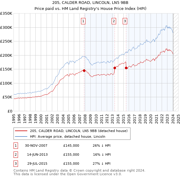 205, CALDER ROAD, LINCOLN, LN5 9BB: Price paid vs HM Land Registry's House Price Index