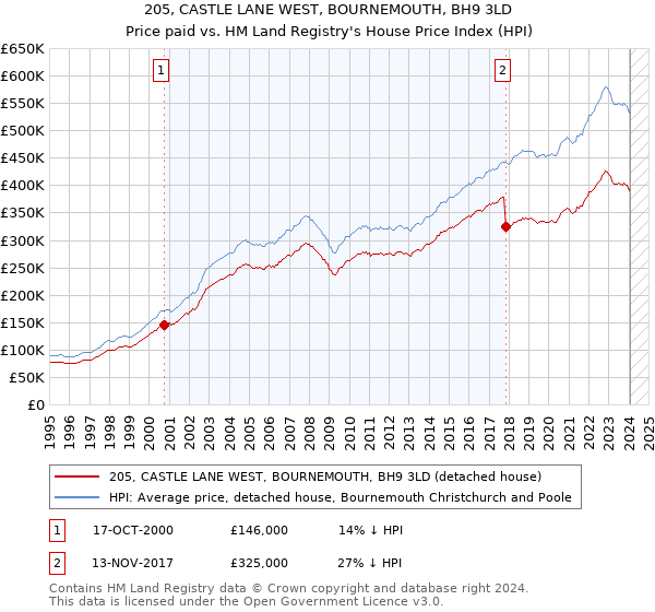 205, CASTLE LANE WEST, BOURNEMOUTH, BH9 3LD: Price paid vs HM Land Registry's House Price Index