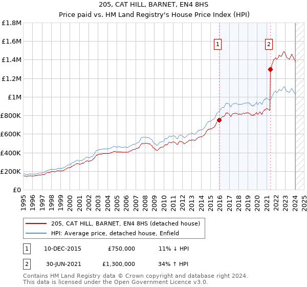 205, CAT HILL, BARNET, EN4 8HS: Price paid vs HM Land Registry's House Price Index