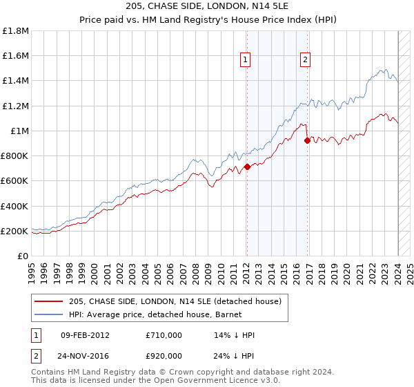 205, CHASE SIDE, LONDON, N14 5LE: Price paid vs HM Land Registry's House Price Index