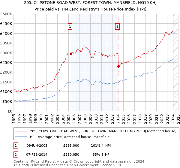 205, CLIPSTONE ROAD WEST, FOREST TOWN, MANSFIELD, NG19 0HJ: Price paid vs HM Land Registry's House Price Index