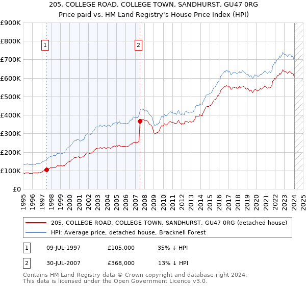205, COLLEGE ROAD, COLLEGE TOWN, SANDHURST, GU47 0RG: Price paid vs HM Land Registry's House Price Index