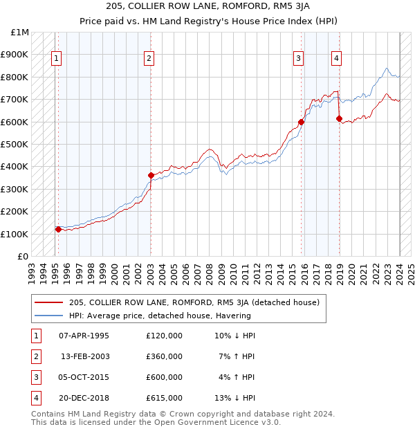 205, COLLIER ROW LANE, ROMFORD, RM5 3JA: Price paid vs HM Land Registry's House Price Index
