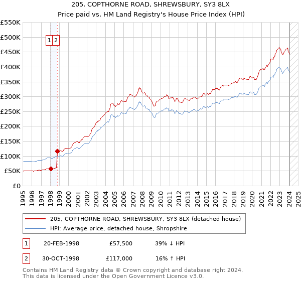 205, COPTHORNE ROAD, SHREWSBURY, SY3 8LX: Price paid vs HM Land Registry's House Price Index