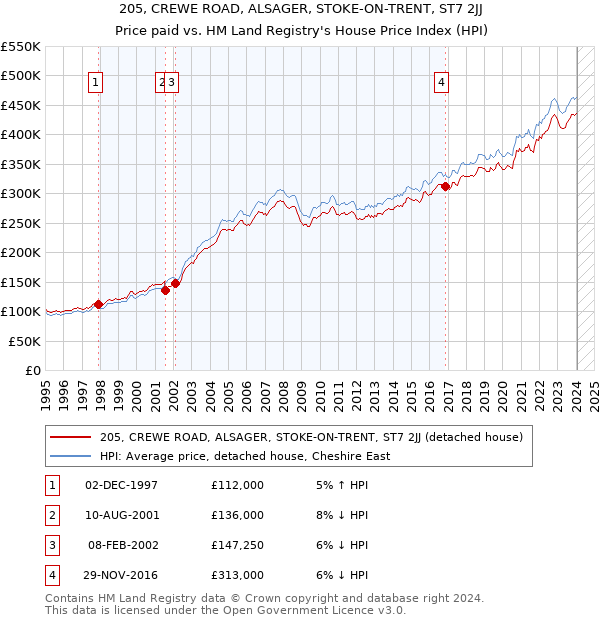 205, CREWE ROAD, ALSAGER, STOKE-ON-TRENT, ST7 2JJ: Price paid vs HM Land Registry's House Price Index