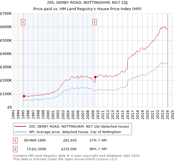 205, DERBY ROAD, NOTTINGHAM, NG7 1QJ: Price paid vs HM Land Registry's House Price Index