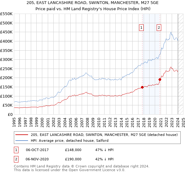 205, EAST LANCASHIRE ROAD, SWINTON, MANCHESTER, M27 5GE: Price paid vs HM Land Registry's House Price Index