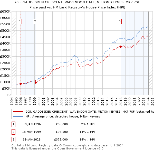 205, GADDESDEN CRESCENT, WAVENDON GATE, MILTON KEYNES, MK7 7SF: Price paid vs HM Land Registry's House Price Index