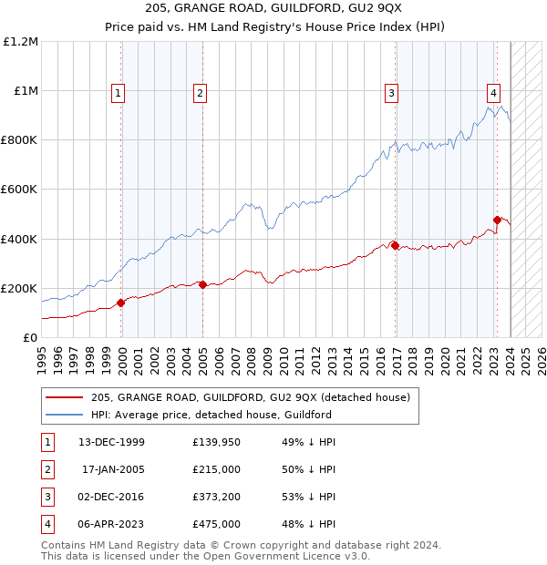 205, GRANGE ROAD, GUILDFORD, GU2 9QX: Price paid vs HM Land Registry's House Price Index