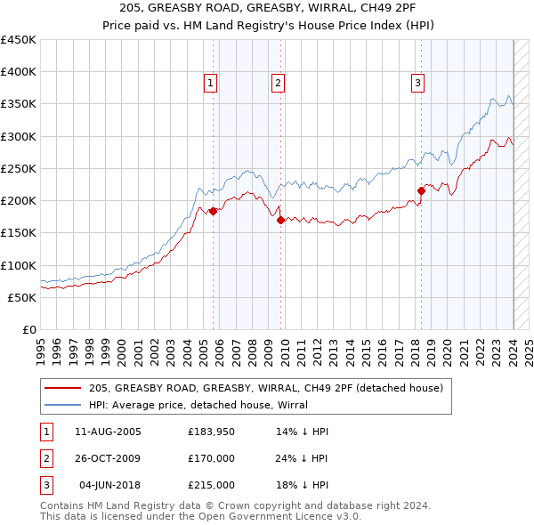 205, GREASBY ROAD, GREASBY, WIRRAL, CH49 2PF: Price paid vs HM Land Registry's House Price Index