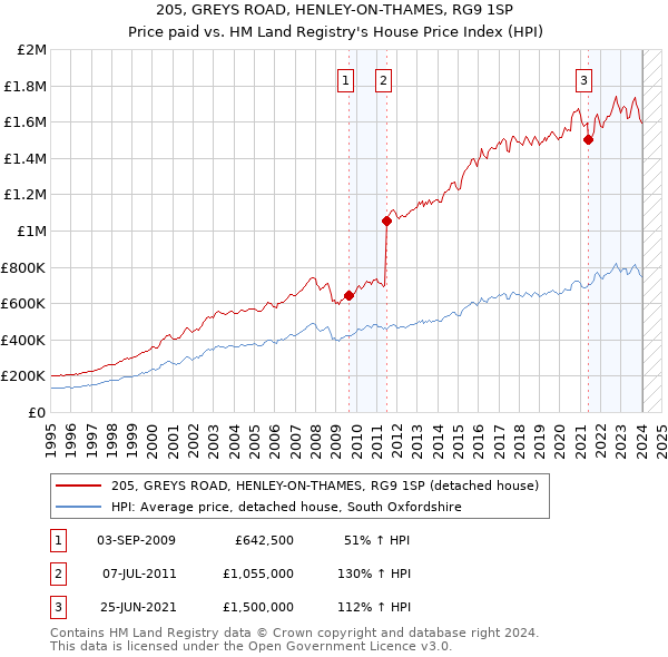 205, GREYS ROAD, HENLEY-ON-THAMES, RG9 1SP: Price paid vs HM Land Registry's House Price Index