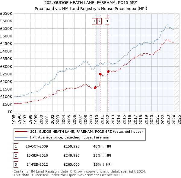 205, GUDGE HEATH LANE, FAREHAM, PO15 6PZ: Price paid vs HM Land Registry's House Price Index