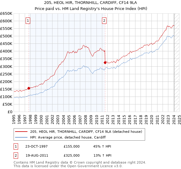 205, HEOL HIR, THORNHILL, CARDIFF, CF14 9LA: Price paid vs HM Land Registry's House Price Index