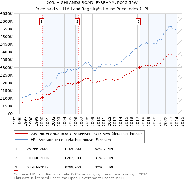 205, HIGHLANDS ROAD, FAREHAM, PO15 5PW: Price paid vs HM Land Registry's House Price Index
