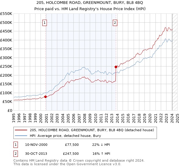 205, HOLCOMBE ROAD, GREENMOUNT, BURY, BL8 4BQ: Price paid vs HM Land Registry's House Price Index