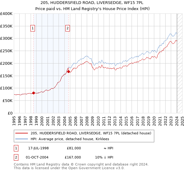 205, HUDDERSFIELD ROAD, LIVERSEDGE, WF15 7PL: Price paid vs HM Land Registry's House Price Index