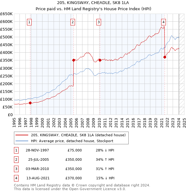 205, KINGSWAY, CHEADLE, SK8 1LA: Price paid vs HM Land Registry's House Price Index