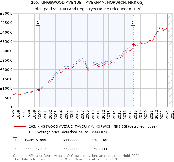 205, KINGSWOOD AVENUE, TAVERHAM, NORWICH, NR8 6GJ: Price paid vs HM Land Registry's House Price Index