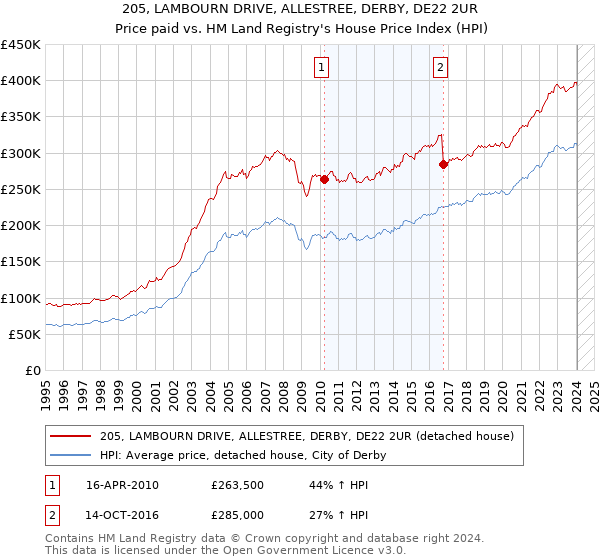 205, LAMBOURN DRIVE, ALLESTREE, DERBY, DE22 2UR: Price paid vs HM Land Registry's House Price Index