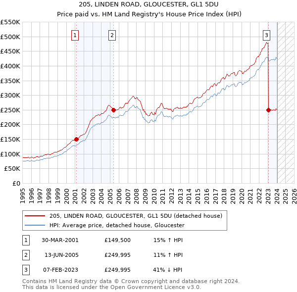 205, LINDEN ROAD, GLOUCESTER, GL1 5DU: Price paid vs HM Land Registry's House Price Index
