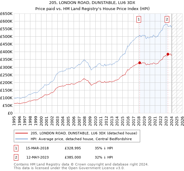 205, LONDON ROAD, DUNSTABLE, LU6 3DX: Price paid vs HM Land Registry's House Price Index
