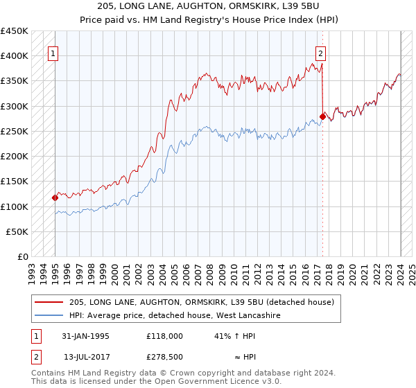 205, LONG LANE, AUGHTON, ORMSKIRK, L39 5BU: Price paid vs HM Land Registry's House Price Index