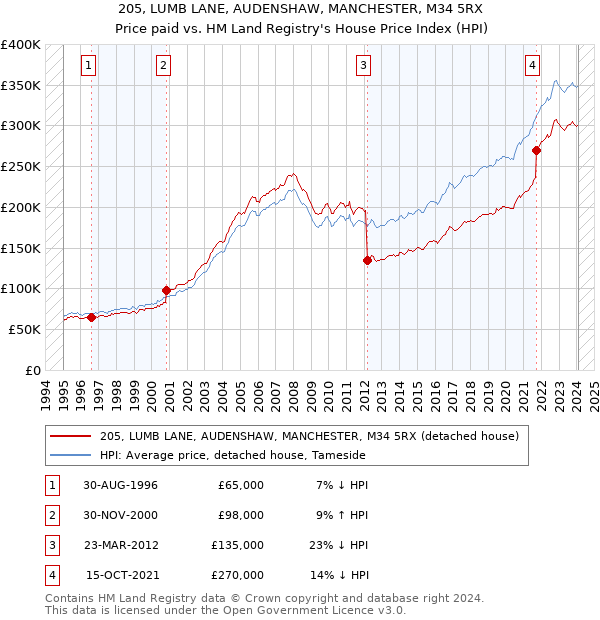 205, LUMB LANE, AUDENSHAW, MANCHESTER, M34 5RX: Price paid vs HM Land Registry's House Price Index