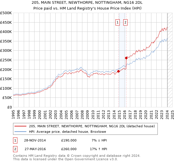 205, MAIN STREET, NEWTHORPE, NOTTINGHAM, NG16 2DL: Price paid vs HM Land Registry's House Price Index