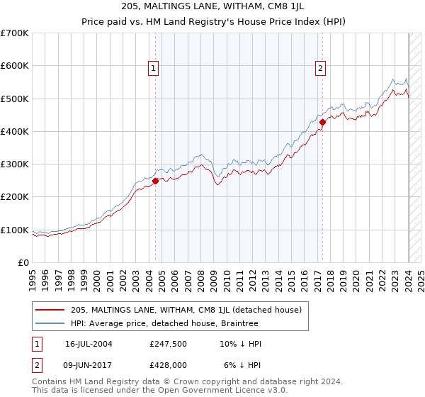 205, MALTINGS LANE, WITHAM, CM8 1JL: Price paid vs HM Land Registry's House Price Index