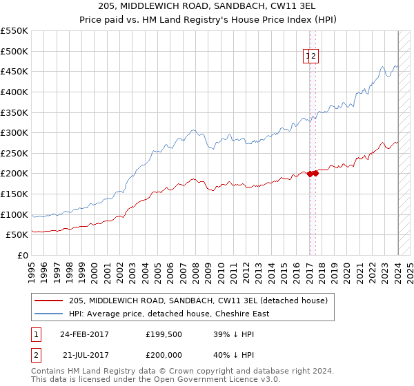 205, MIDDLEWICH ROAD, SANDBACH, CW11 3EL: Price paid vs HM Land Registry's House Price Index