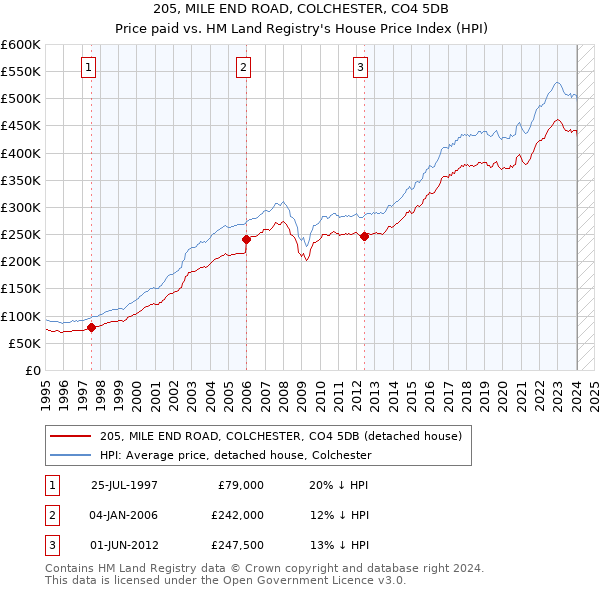 205, MILE END ROAD, COLCHESTER, CO4 5DB: Price paid vs HM Land Registry's House Price Index