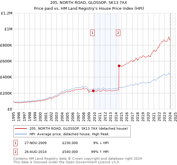 205, NORTH ROAD, GLOSSOP, SK13 7AX: Price paid vs HM Land Registry's House Price Index