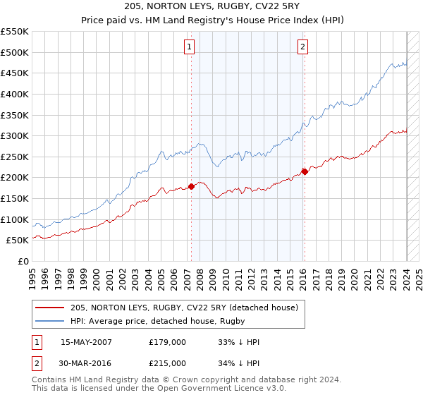 205, NORTON LEYS, RUGBY, CV22 5RY: Price paid vs HM Land Registry's House Price Index