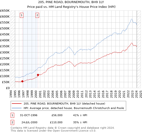 205, PINE ROAD, BOURNEMOUTH, BH9 1LY: Price paid vs HM Land Registry's House Price Index