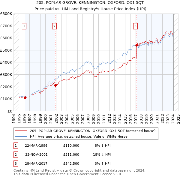 205, POPLAR GROVE, KENNINGTON, OXFORD, OX1 5QT: Price paid vs HM Land Registry's House Price Index
